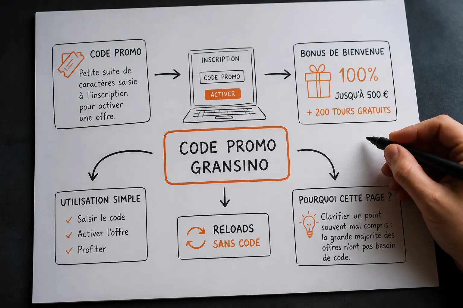 Gransino Bonus Code : Offres & Codes Promo 2026 visual guide for Gransino Casino